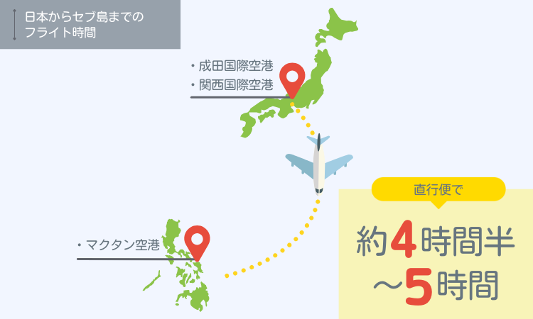 直行便で日本から4~5時間